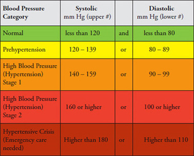 Dangerous Low Blood Pressure Chart